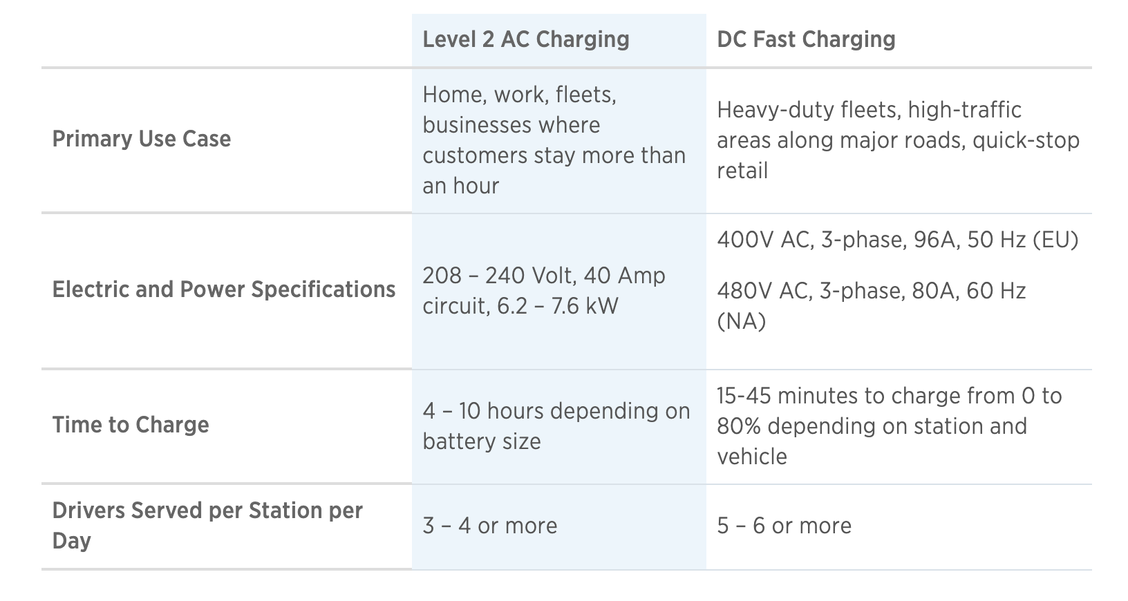 Types of Charging